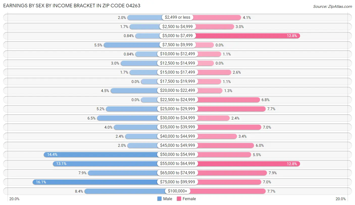 Earnings by Sex by Income Bracket in Zip Code 04263