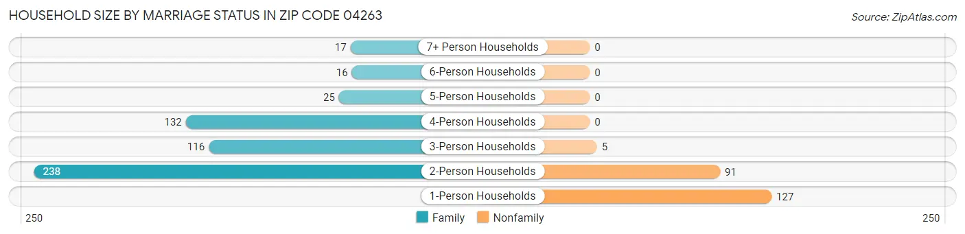 Household Size by Marriage Status in Zip Code 04263