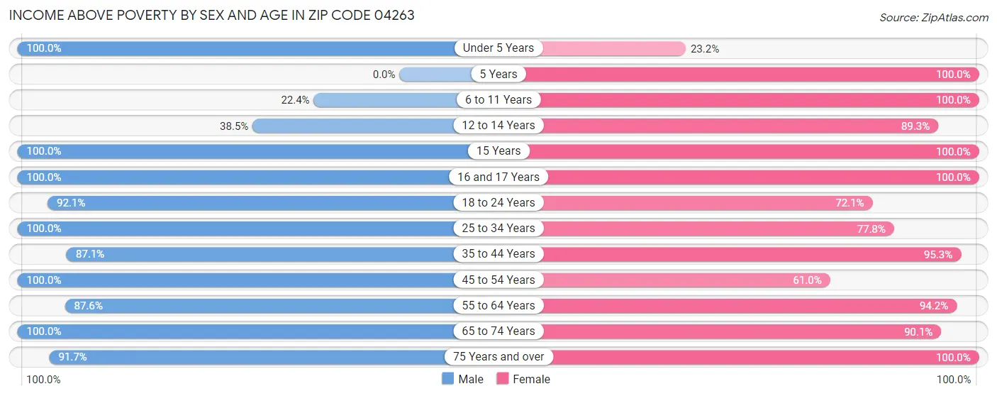 Income Above Poverty by Sex and Age in Zip Code 04263