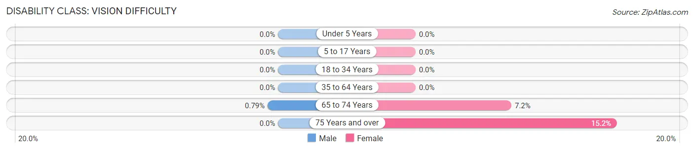 Disability in Zip Code 04263: <span>Vision Difficulty</span>