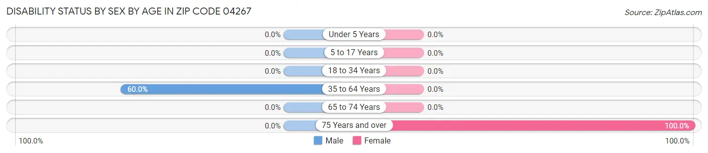 Disability Status by Sex by Age in Zip Code 04267