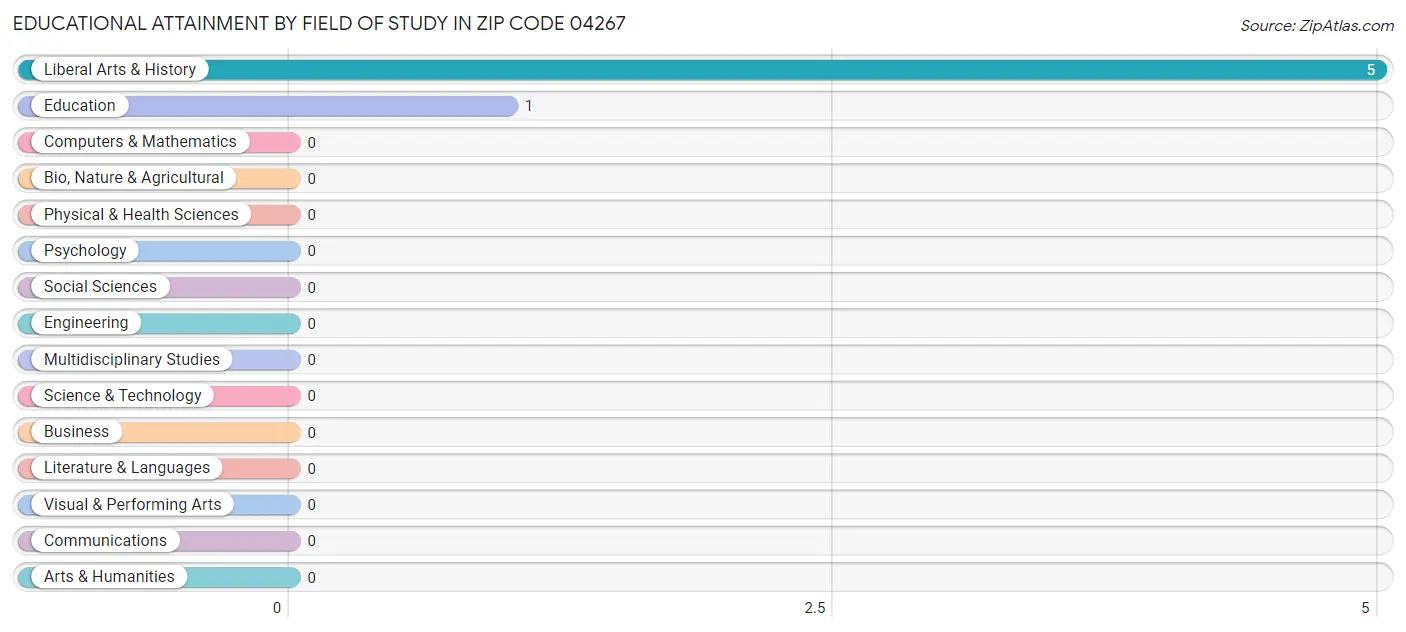 Educational Attainment by Field of Study in Zip Code 04267