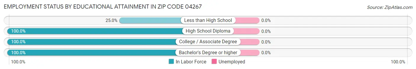 Employment Status by Educational Attainment in Zip Code 04267
