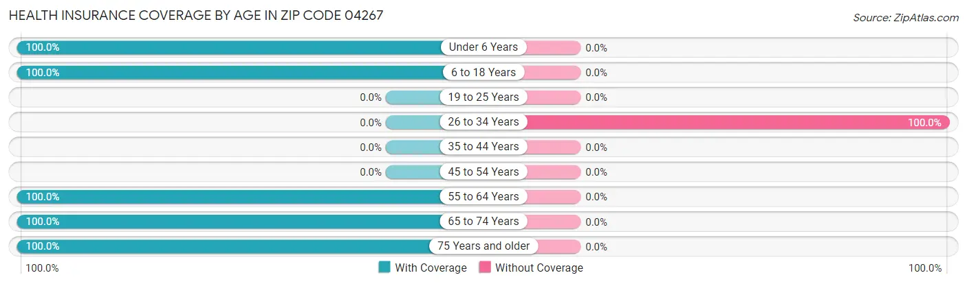 Health Insurance Coverage by Age in Zip Code 04267