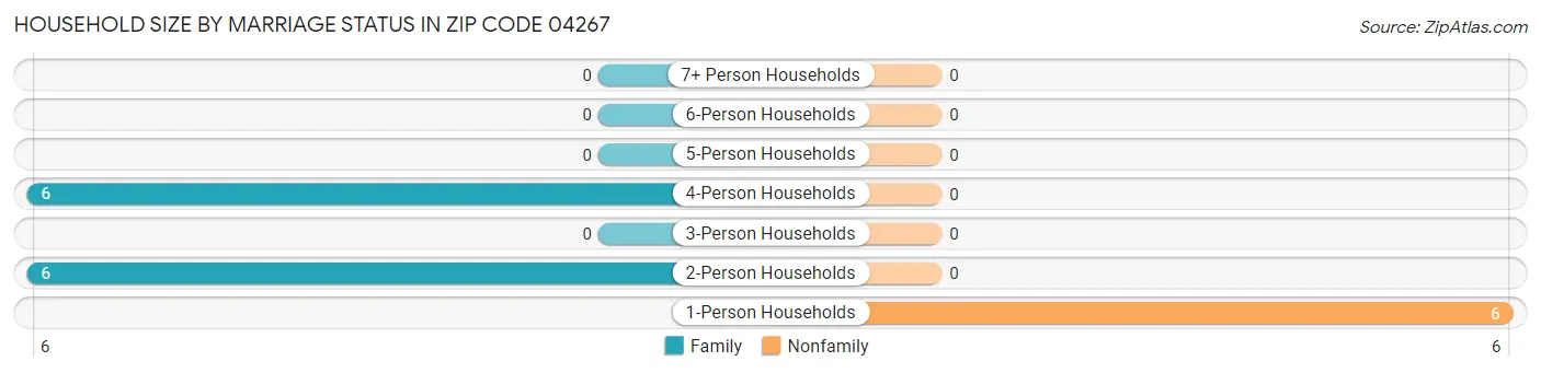 Household Size by Marriage Status in Zip Code 04267