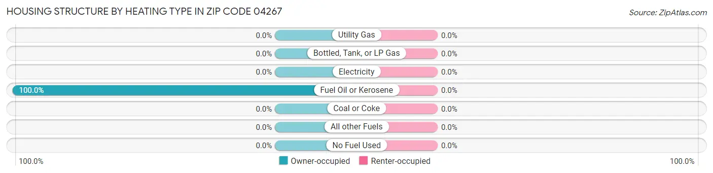 Housing Structure by Heating Type in Zip Code 04267