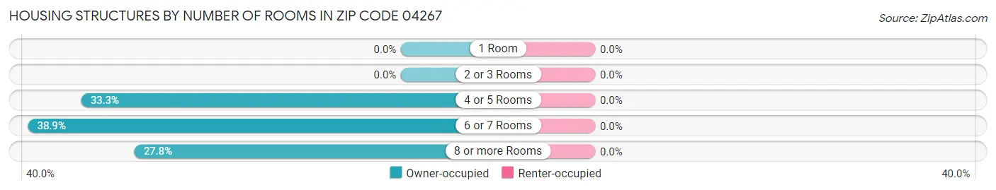 Housing Structures by Number of Rooms in Zip Code 04267