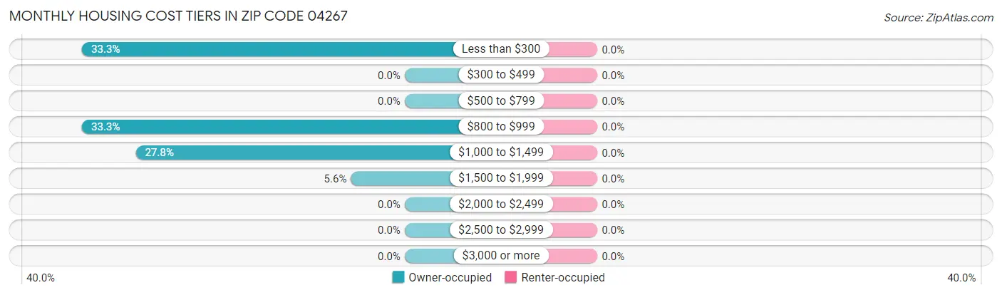 Monthly Housing Cost Tiers in Zip Code 04267