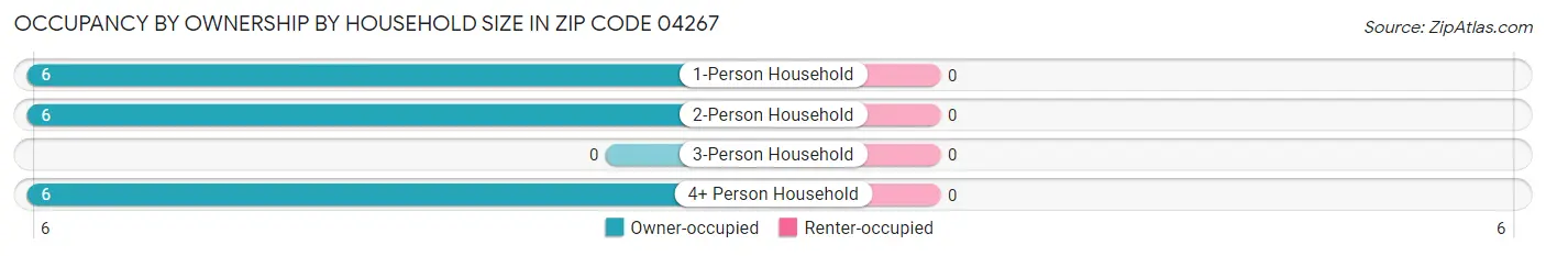 Occupancy by Ownership by Household Size in Zip Code 04267