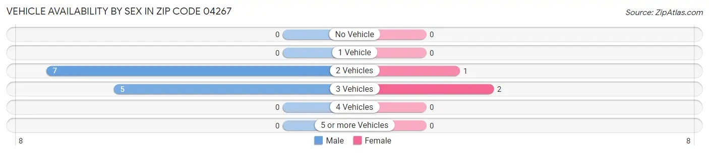 Vehicle Availability by Sex in Zip Code 04267