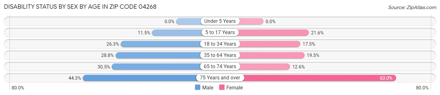 Disability Status by Sex by Age in Zip Code 04268