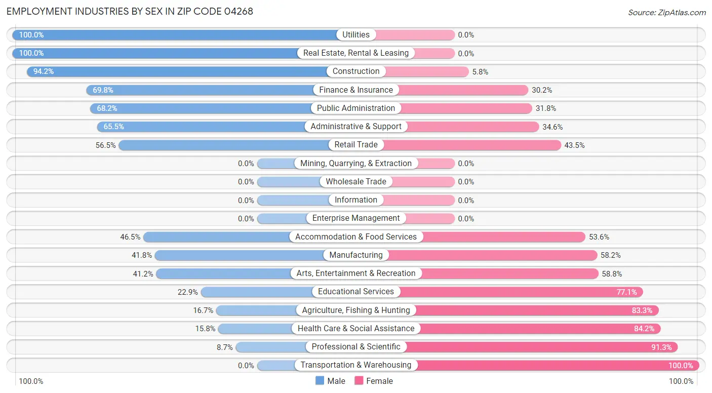 Employment Industries by Sex in Zip Code 04268