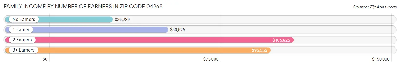 Family Income by Number of Earners in Zip Code 04268