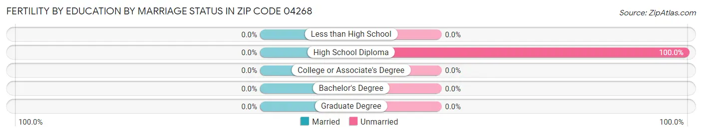 Female Fertility by Education by Marriage Status in Zip Code 04268