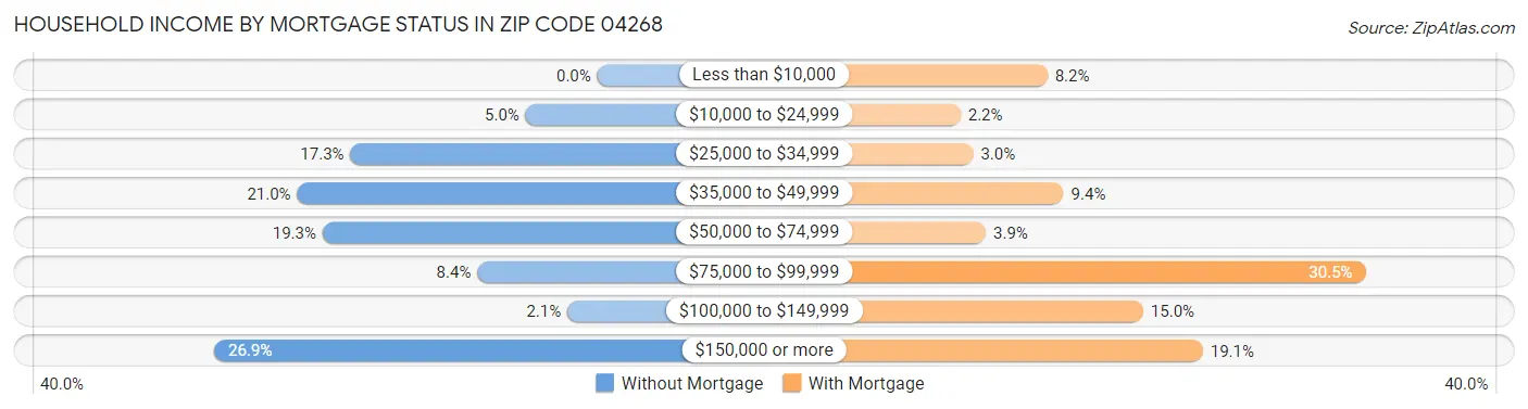 Household Income by Mortgage Status in Zip Code 04268