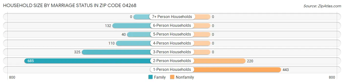 Household Size by Marriage Status in Zip Code 04268