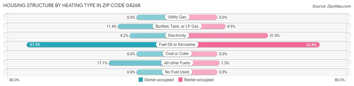 Housing Structure by Heating Type in Zip Code 04268