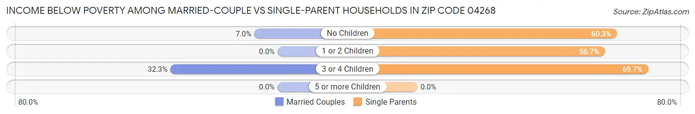 Income Below Poverty Among Married-Couple vs Single-Parent Households in Zip Code 04268