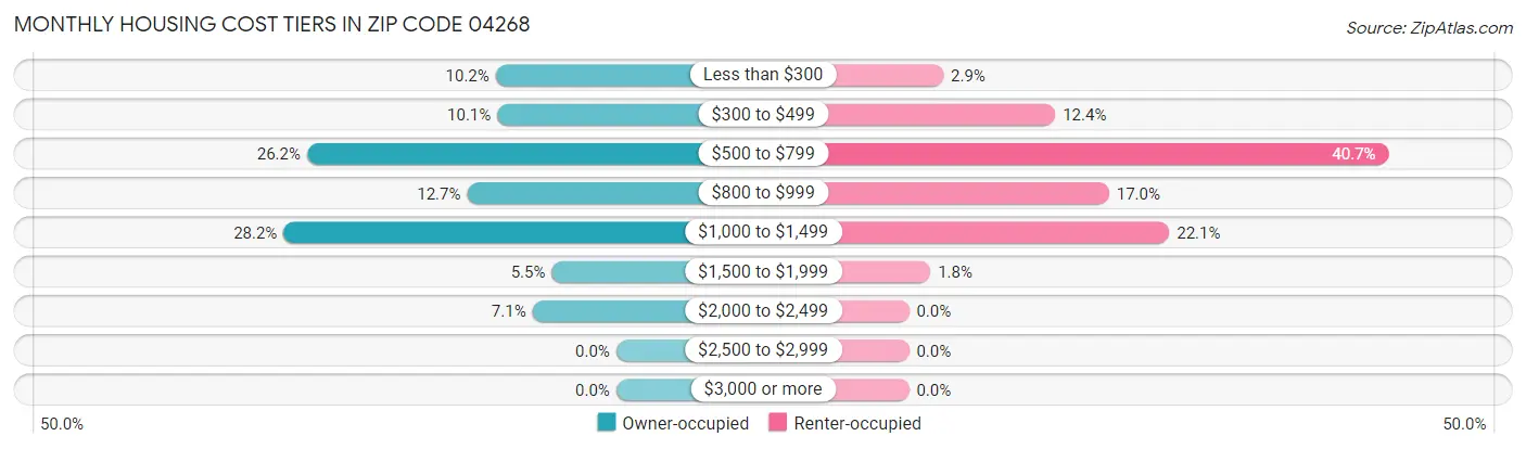 Monthly Housing Cost Tiers in Zip Code 04268