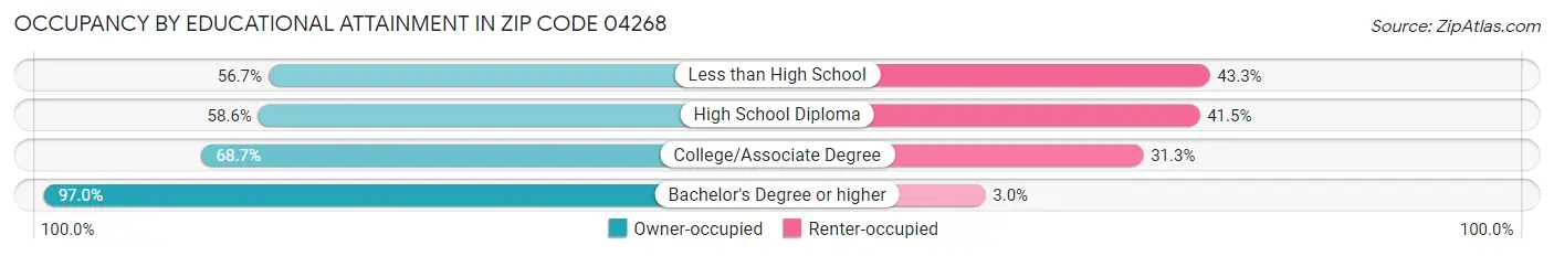 Occupancy by Educational Attainment in Zip Code 04268