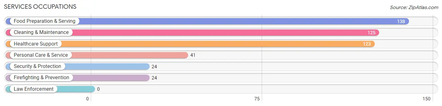 Services Occupations in Zip Code 04268