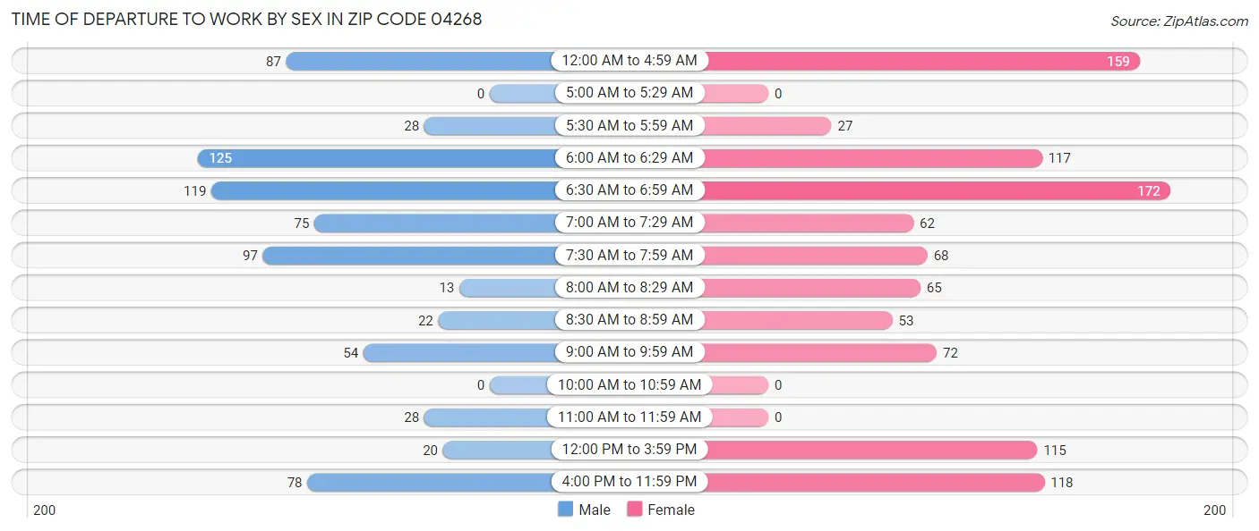 Time of Departure to Work by Sex in Zip Code 04268