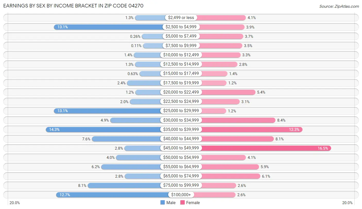 Earnings by Sex by Income Bracket in Zip Code 04270