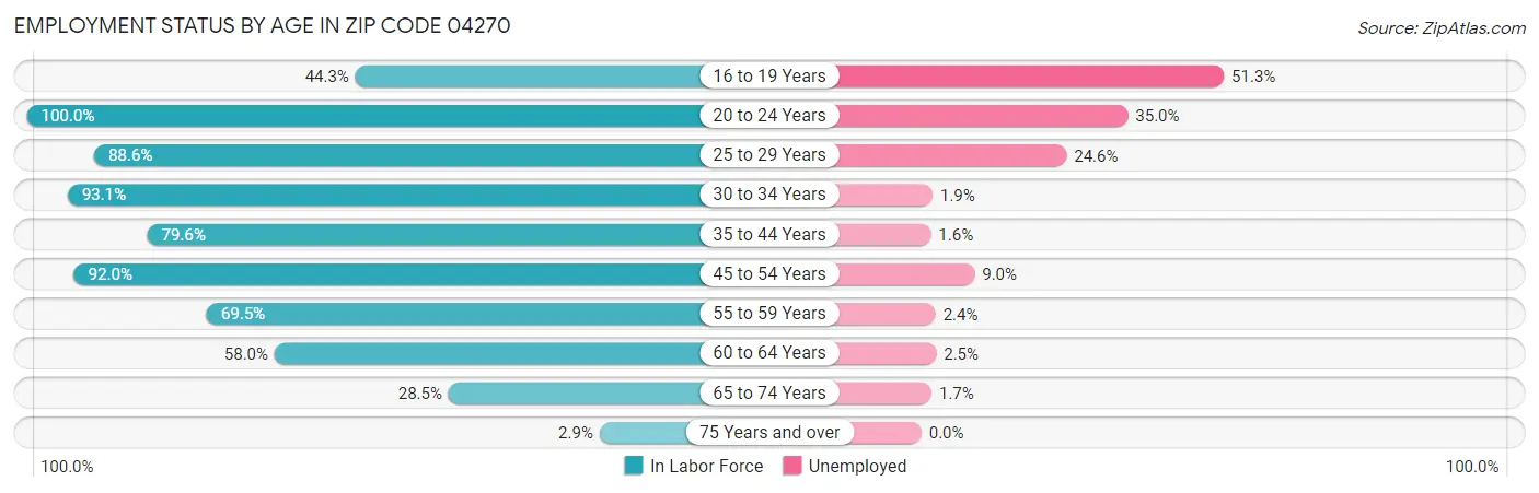 Employment Status by Age in Zip Code 04270