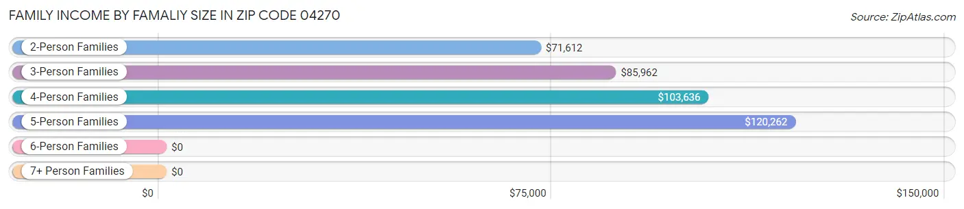 Family Income by Famaliy Size in Zip Code 04270