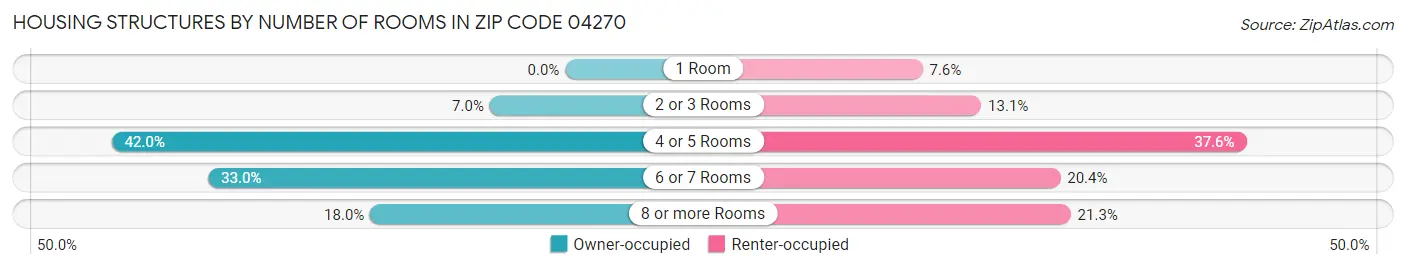 Housing Structures by Number of Rooms in Zip Code 04270