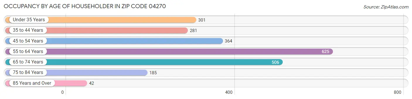 Occupancy by Age of Householder in Zip Code 04270