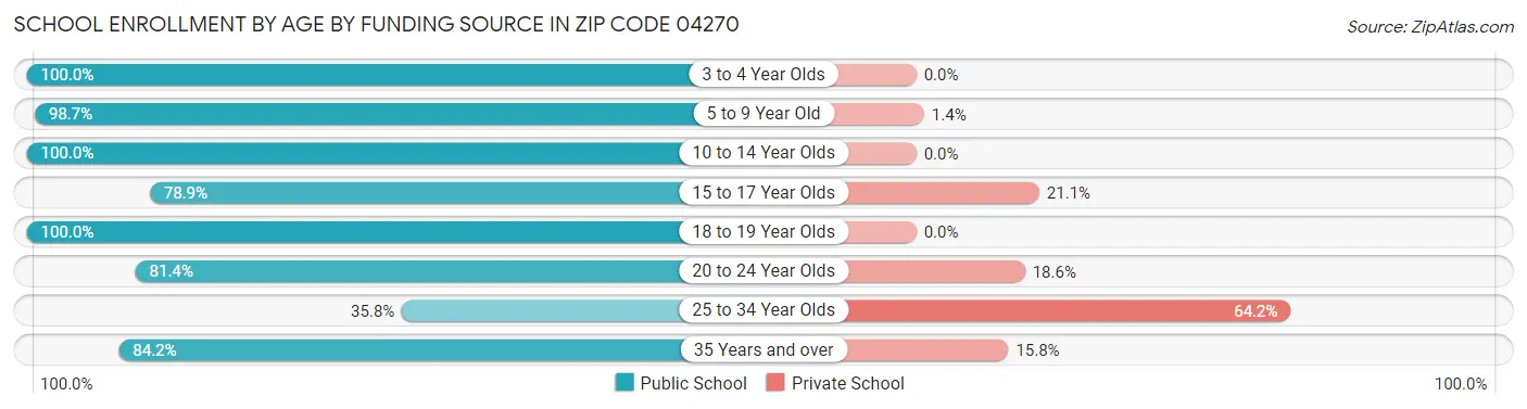 School Enrollment by Age by Funding Source in Zip Code 04270