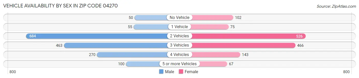 Vehicle Availability by Sex in Zip Code 04270