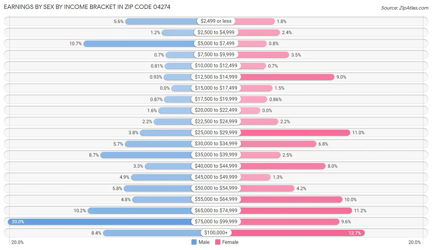 Earnings by Sex by Income Bracket in Zip Code 04274