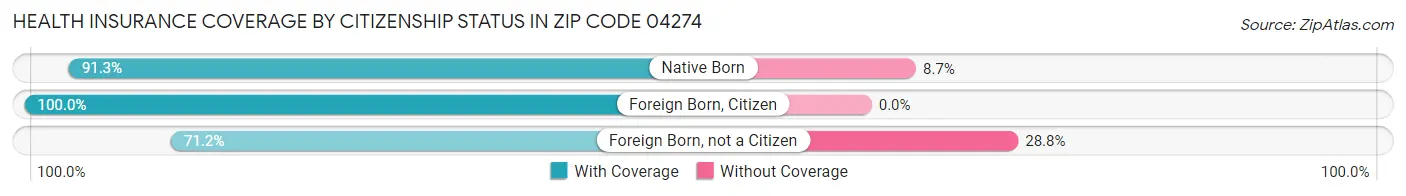 Health Insurance Coverage by Citizenship Status in Zip Code 04274