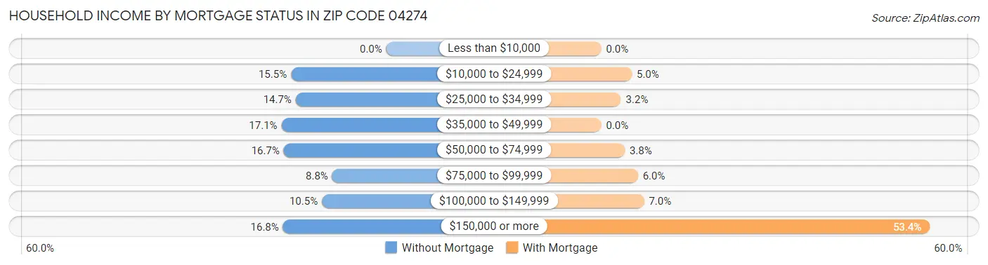 Household Income by Mortgage Status in Zip Code 04274