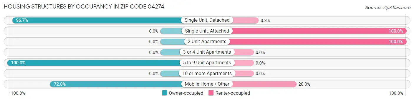 Housing Structures by Occupancy in Zip Code 04274