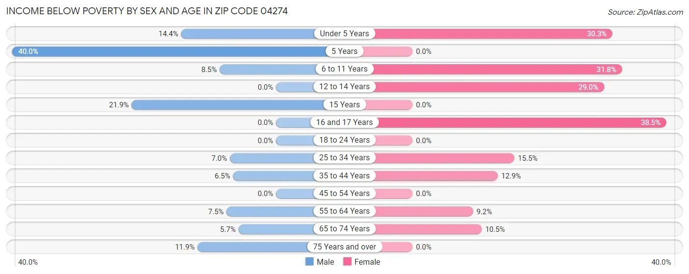 Income Below Poverty by Sex and Age in Zip Code 04274