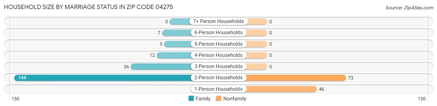 Household Size by Marriage Status in Zip Code 04275