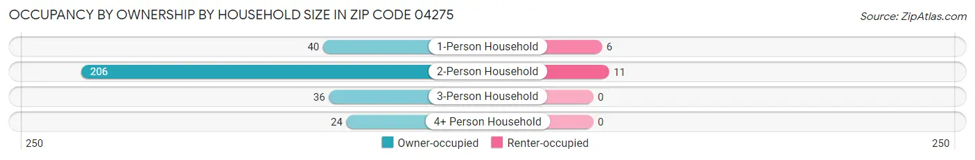 Occupancy by Ownership by Household Size in Zip Code 04275