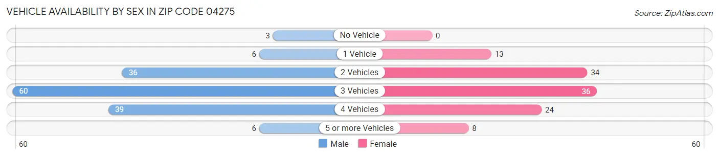 Vehicle Availability by Sex in Zip Code 04275