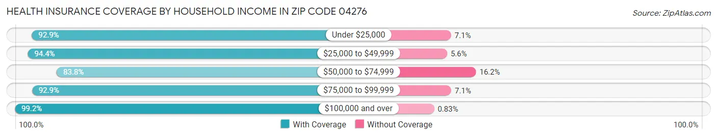 Health Insurance Coverage by Household Income in Zip Code 04276