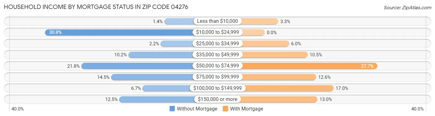 Household Income by Mortgage Status in Zip Code 04276