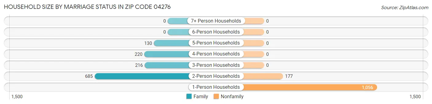 Household Size by Marriage Status in Zip Code 04276