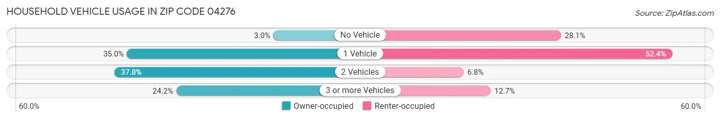 Household Vehicle Usage in Zip Code 04276