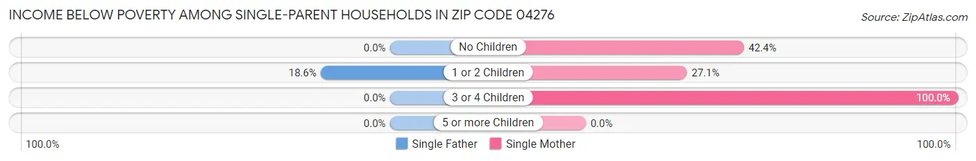 Income Below Poverty Among Single-Parent Households in Zip Code 04276