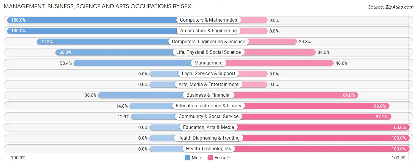 Management, Business, Science and Arts Occupations by Sex in Zip Code 04276