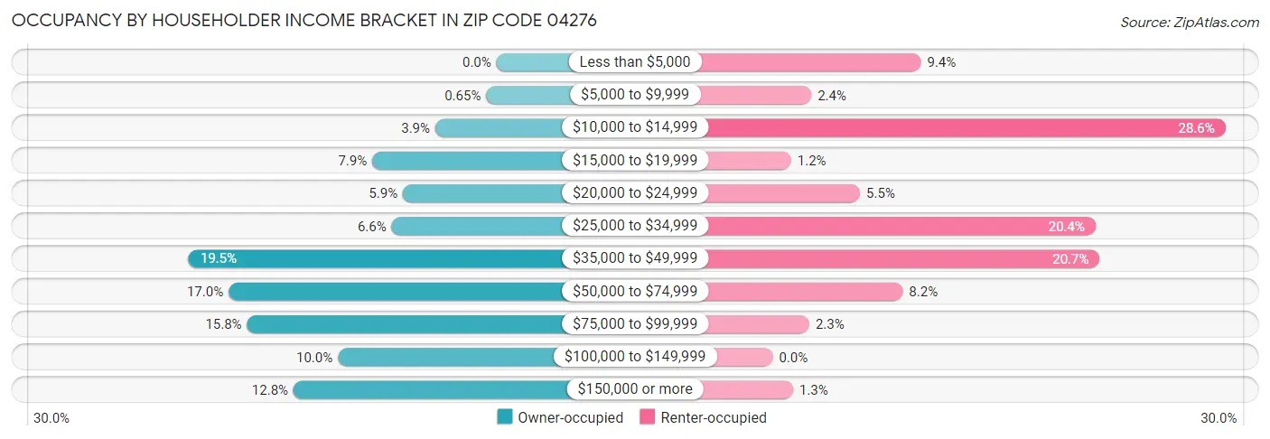 Occupancy by Householder Income Bracket in Zip Code 04276