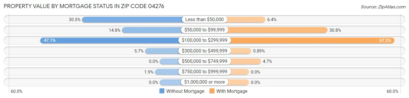 Property Value by Mortgage Status in Zip Code 04276