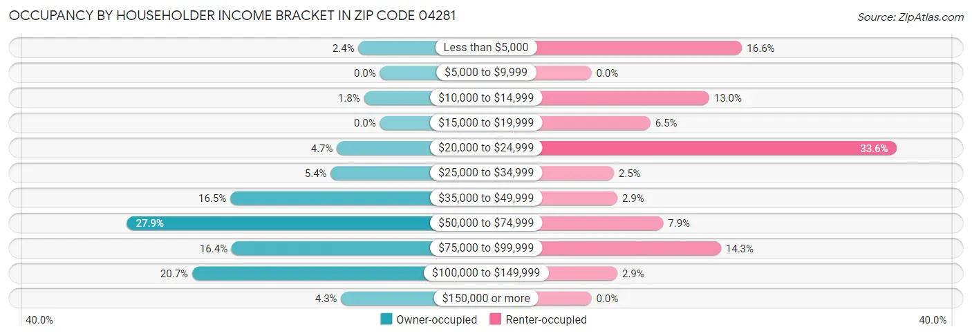 Occupancy by Householder Income Bracket in Zip Code 04281